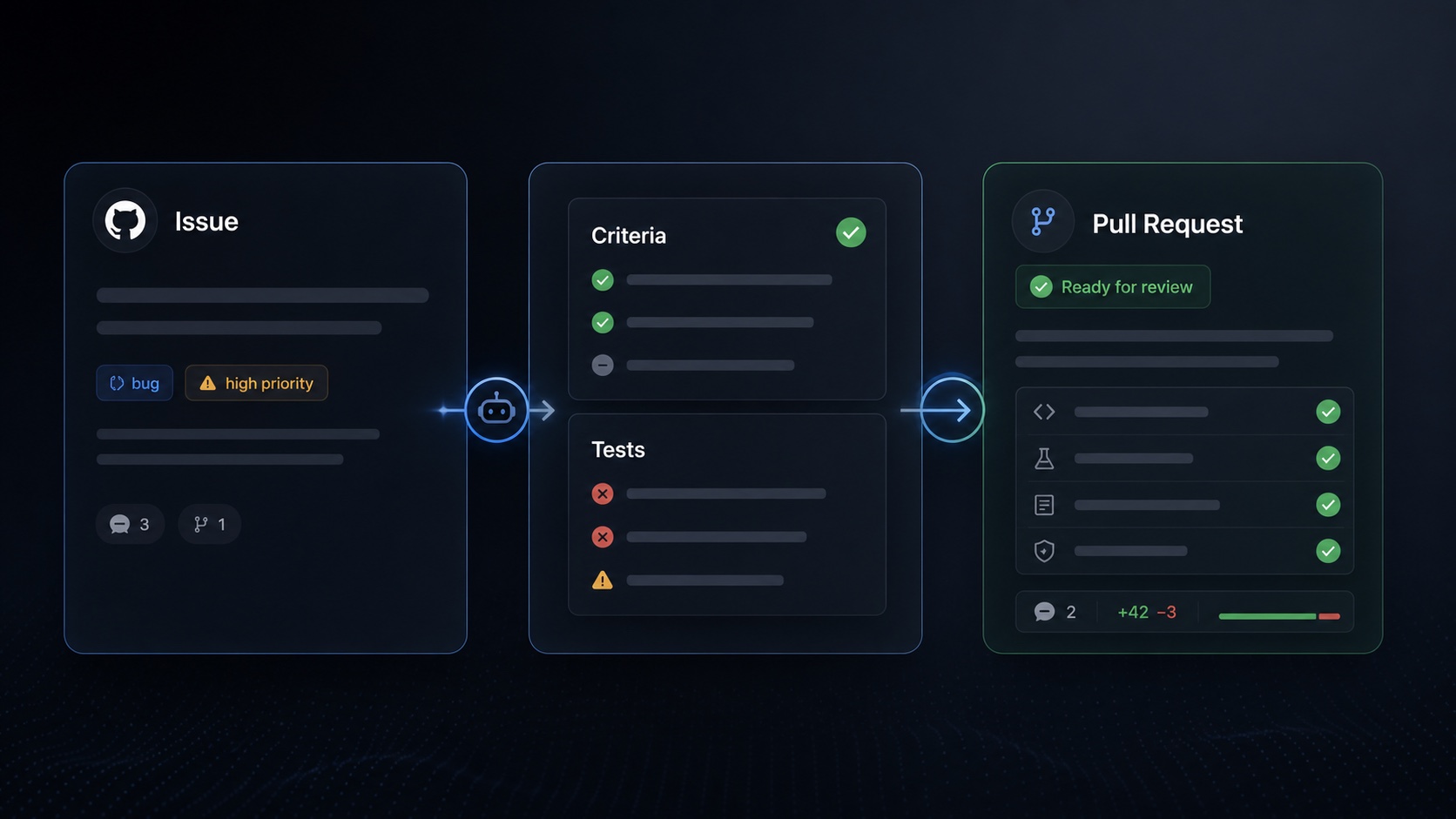 Ticket-to-PR workflow visual showing issue intake, criteria, tests, and pull request review evidence.